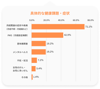 具体的な健康課題